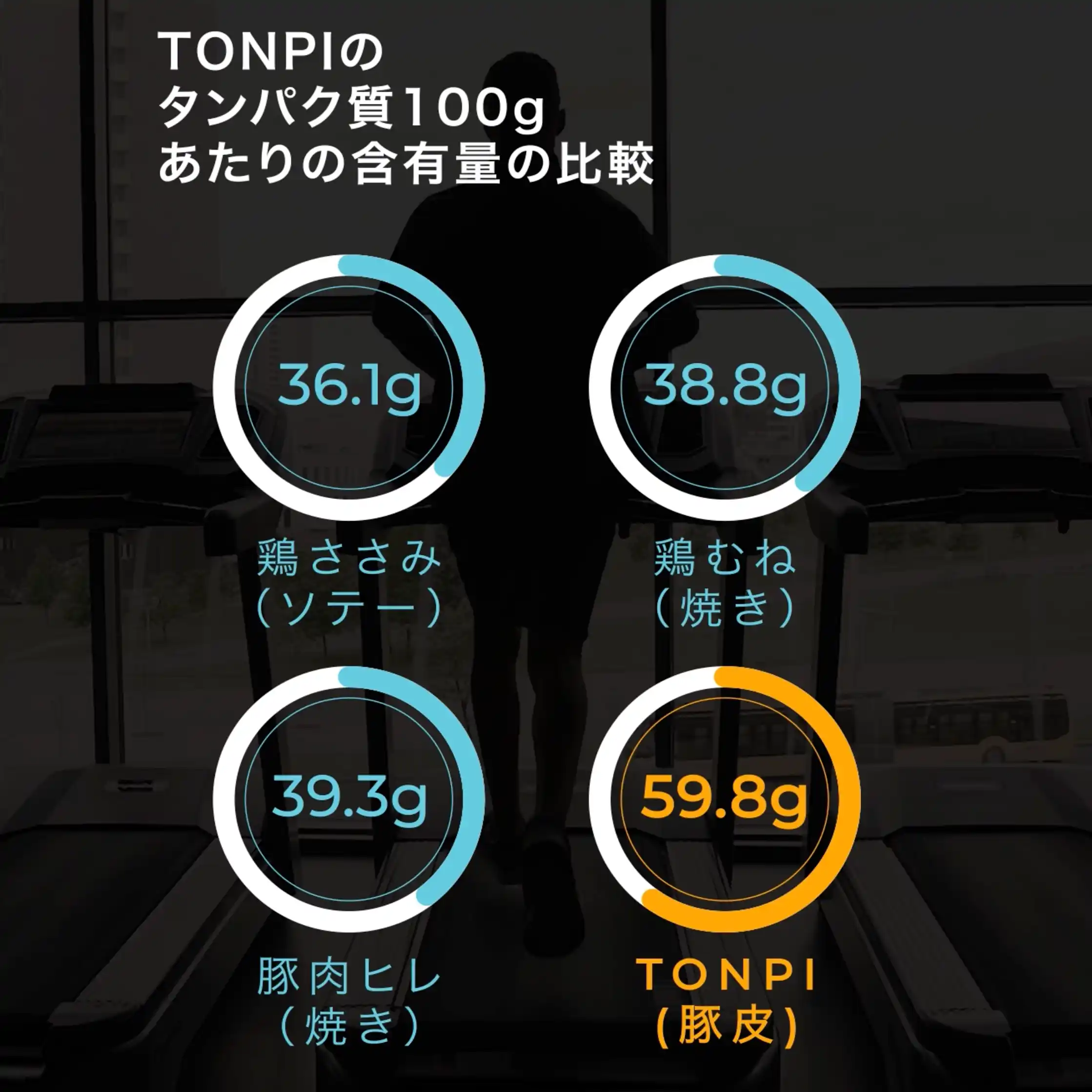 ”筋活から晩酌まで高タンパク質、低糖質のTONPI